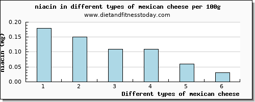 mexican cheese niacin per 100g